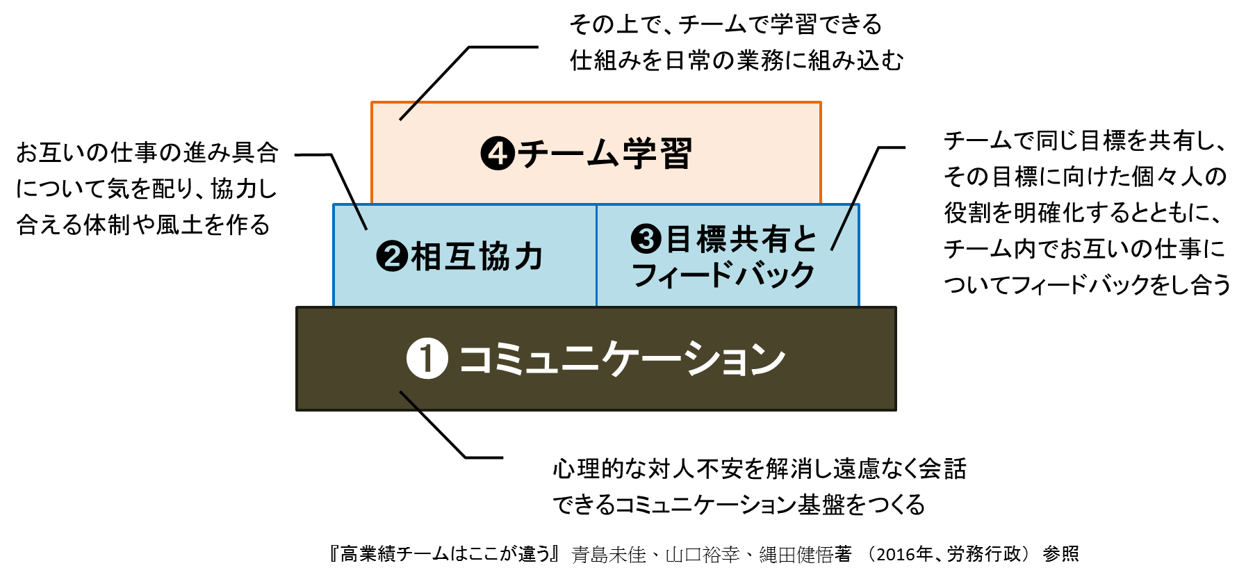 チームのパフォーマンスを最大限引き出すための超重要な必須要素とは