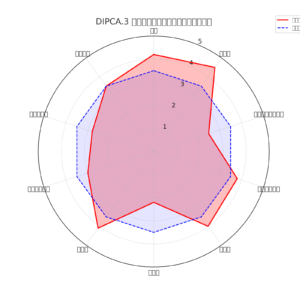 DIPCA.3事例